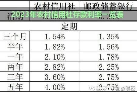 农村信用社的利息是多少2023？