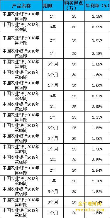 农业银行存款10万存一年利息多少？