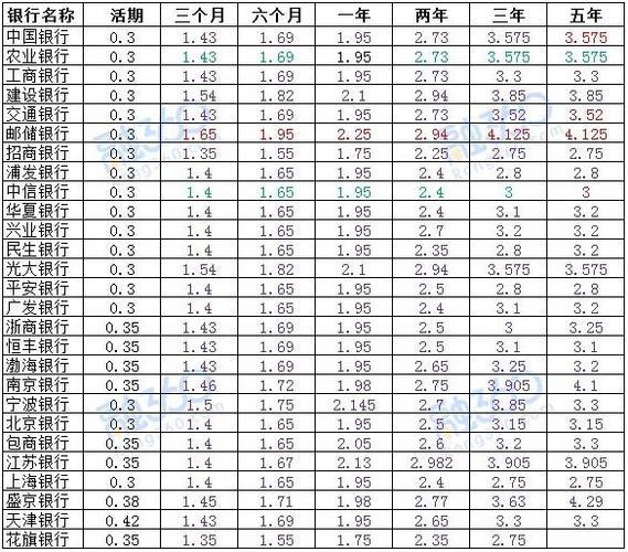 100万存三年定期利息多少？