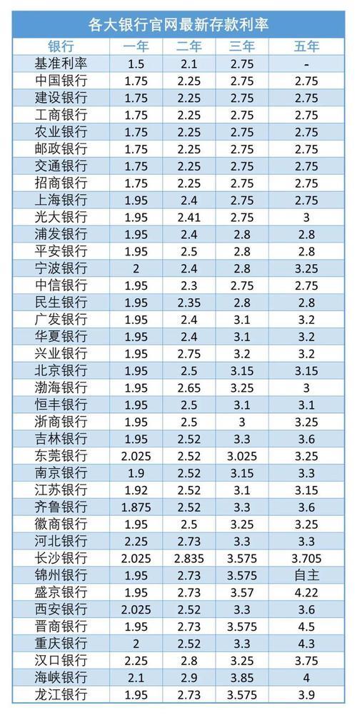 2023年10月各大银行利率表汇总