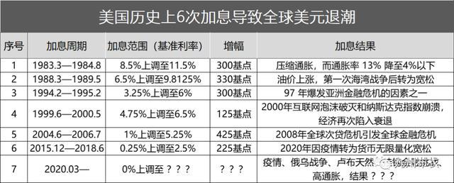 美联储加息是存款利息还是贷款利息？