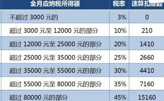 起征点提高至5000元，个人所得税怎么算？