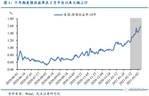 美债收益率上升意味着什么？