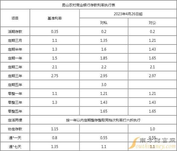 农商行2023年存款利率：活期0.20%，定期最高2.45%