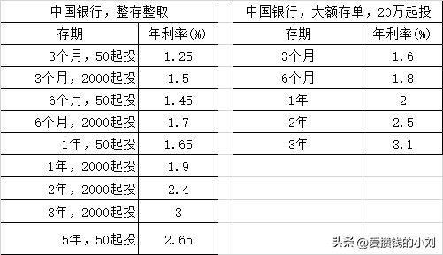 20万大额存单一年利息是多少？