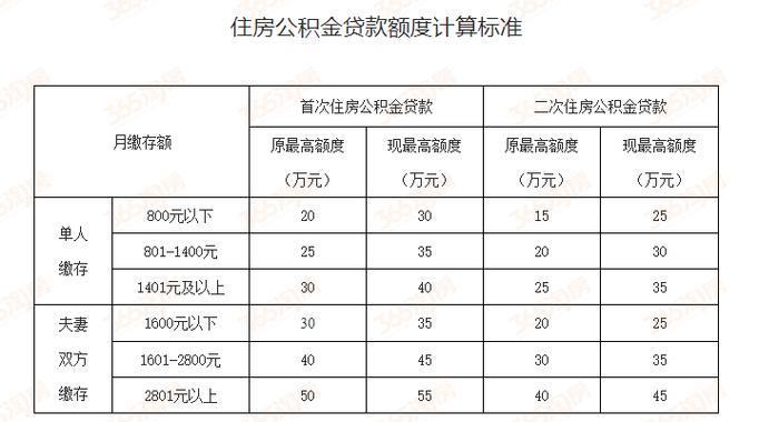 公积金个人可贷款额度怎么计算？