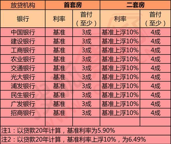 2023年二套房贷款利率表，看完你就明白了