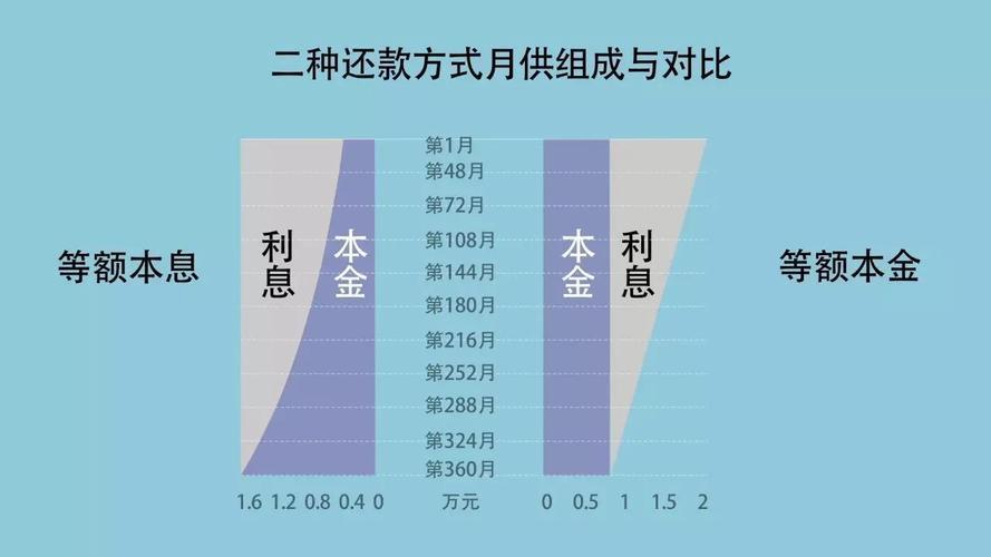 房贷本金和本息哪个划算？看完这篇文章就懂了
