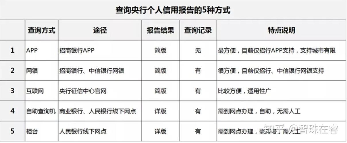 查自己的征信怎么查？教你3种方法，一看就懂