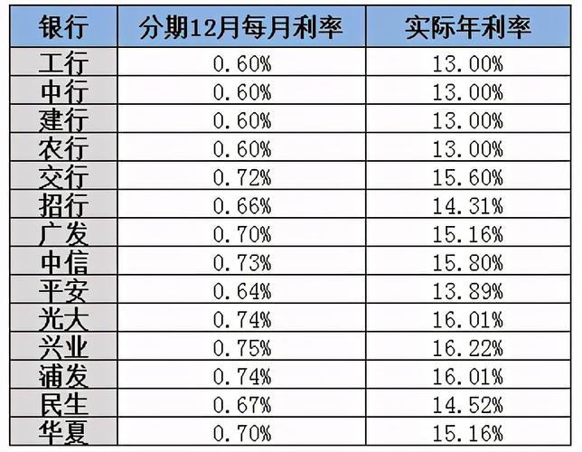 信用卡贷款利息怎么算？如何降低利息？