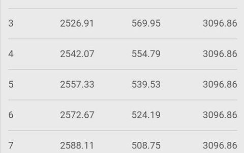 阳光贷款10万三年还款17万？真相是这样的！