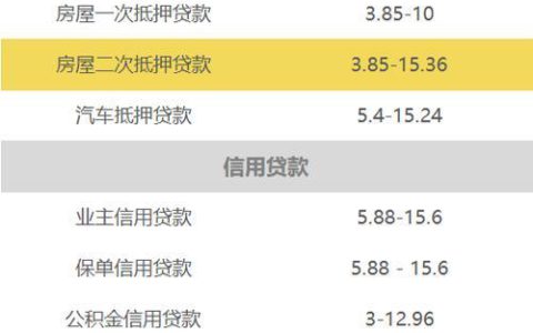 2023年房产抵押贷款利率怎么样？