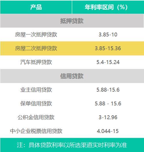 2023年房产抵押贷款利率怎么样？