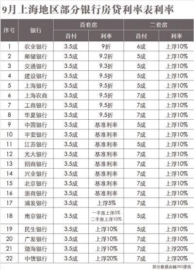 浦银点贷利率2023年10月最新利率表