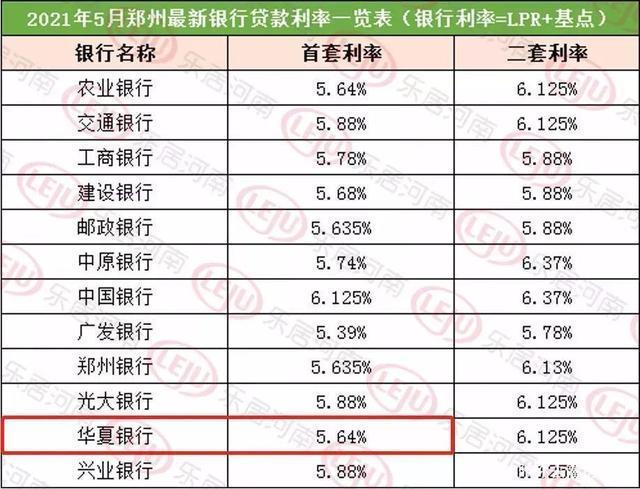 郑州房贷利率最新调整，首套降至3.7%，二套降至4.8%