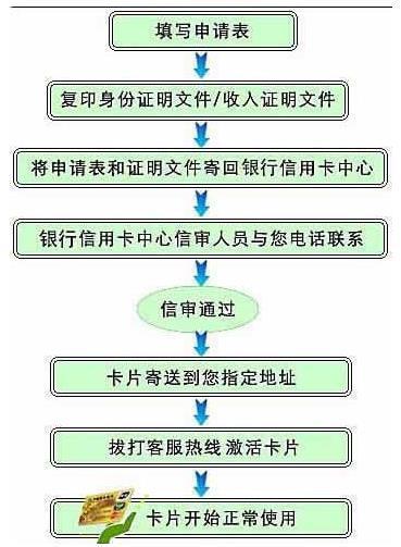 邮政银行信用卡申请办理流程及注意事项