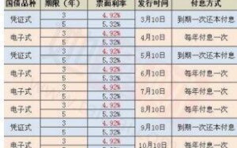 2023国债利率表及发行时间表