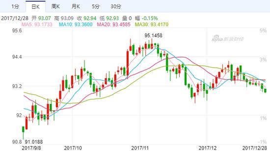 美元指数实时行情走势图：2023年11月22日最新数据