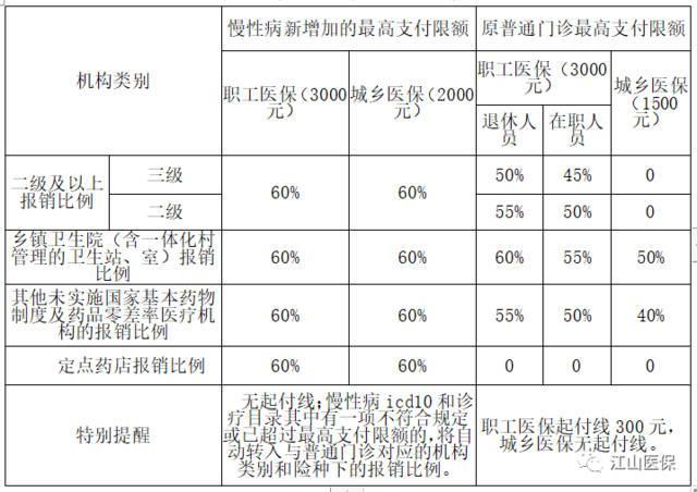 医保慢性病都包括什么病？报销比例是多少？