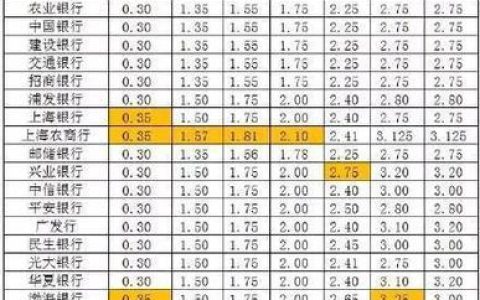 2023年建行利息最新利率表，活期0.20%、定期最高2.25%