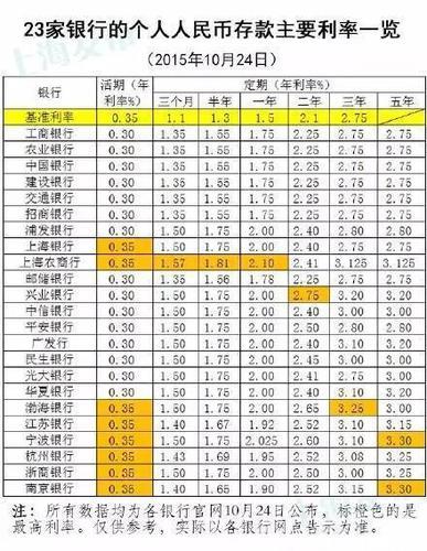 2023年建行利息最新利率表，活期0.20%、定期最高2.25%