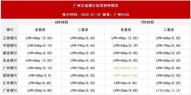 广州房贷利率最新政策：首套LPR-10%，二套LPR+30