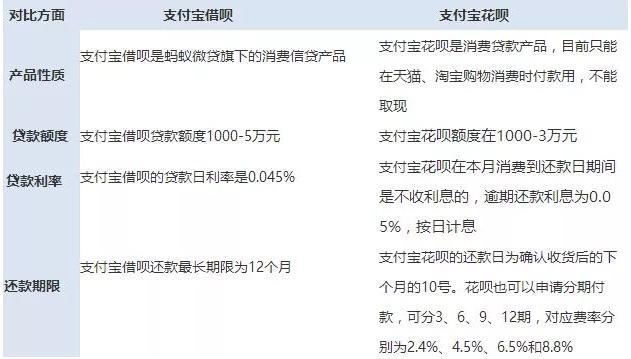 花呗和信用卡利息哪个高？看完这篇文章你就知道了