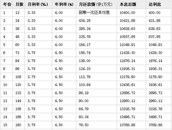 年利率21.9%是多少利息？