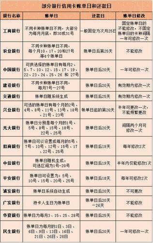 账单日和还款日的区别，你知道吗？
