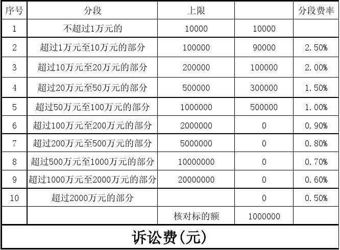 起诉10000元需要多少诉讼费？