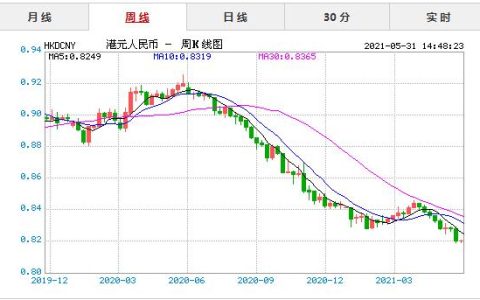 港币存款利率最新行情：活期0.885%，定期最高可达7.28%