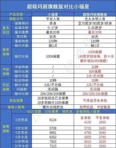 少儿英才保险三次领取时间，你知道吗？