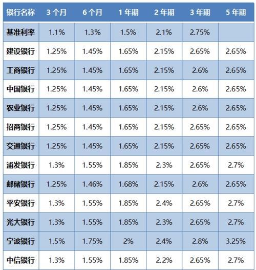 2023存款利率各大银行一览表