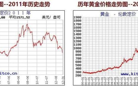 2017年黄金价格走势回顾