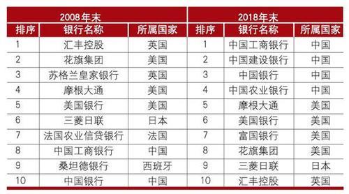 全球所有银行名称大全，一文了解全球银行格局