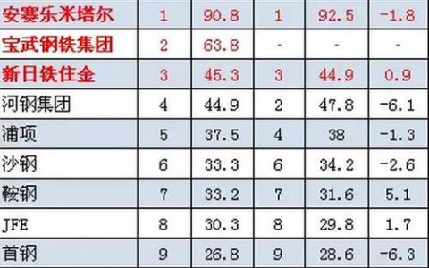 2023年全国钢厂排名前十，中国宝武稳居榜首