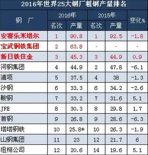 2023年全国钢厂排名前十，中国宝武稳居榜首