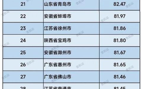 2023年全国百强城市排名出炉，江苏、山东、广东入围数量最多