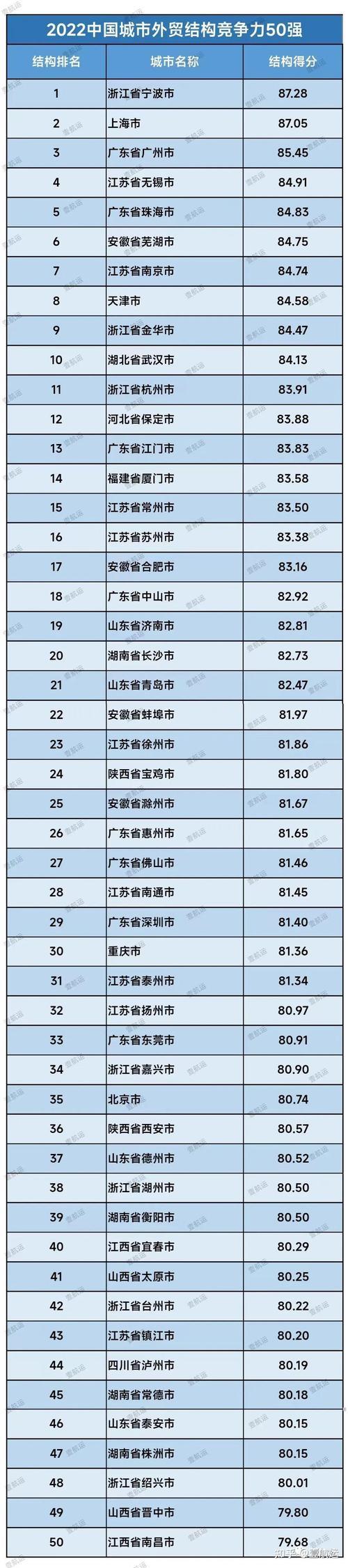2023年全国百强城市排名出炉，江苏、山东、广东入围数量最多