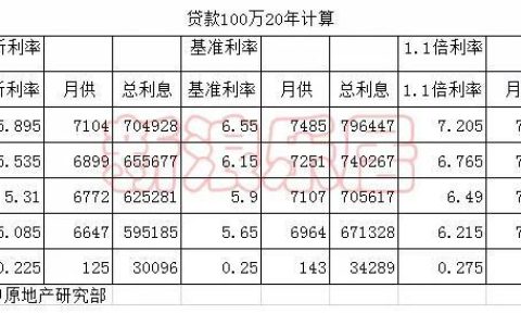 房贷40万20年月供多少？计算方法一览