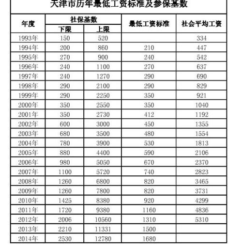 天津社保基数一览表（2023年）