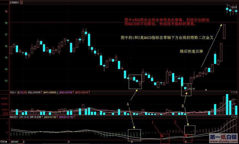 MACD金叉是什么意思？看完这篇文章就懂了