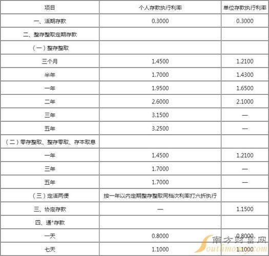 农商银行定期存款一年多少钱？