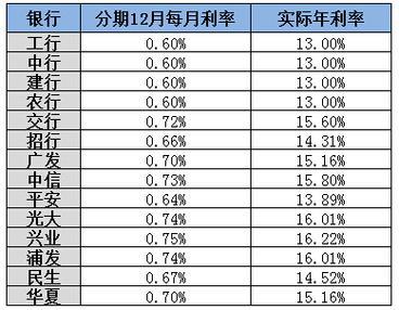 年化率12%是几分利息？