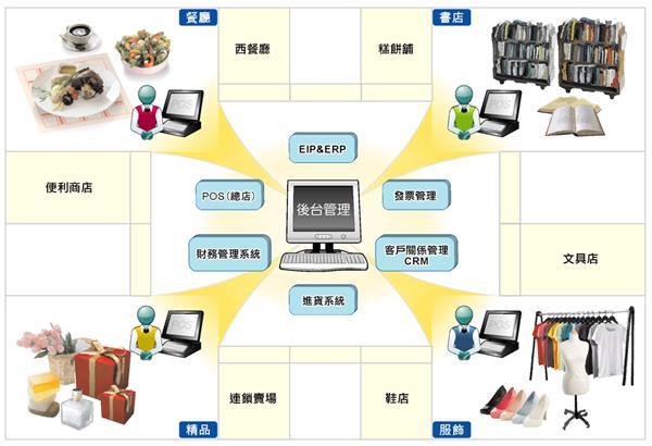 POS系统是什么？POS系统的功能和作用