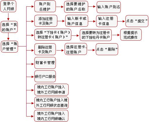 帐户别名怎么填写？填写帐户别名的注意事项