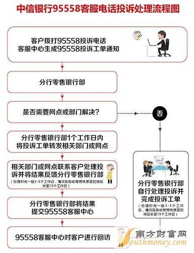 中信银行电话多少？一文告诉你