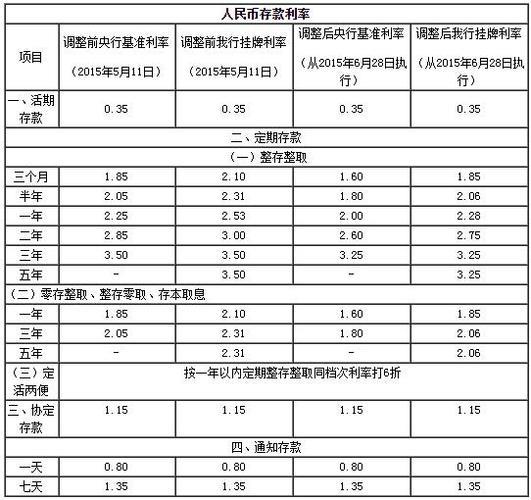 五万块钱存三年定期利息多少？