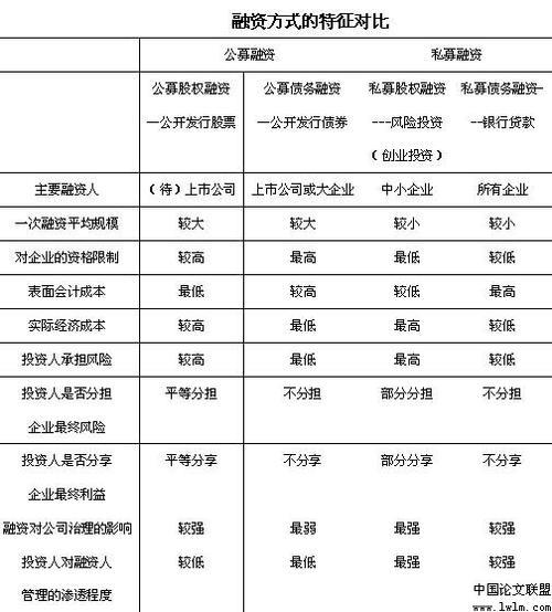 股权融资的四种方式，你知道吗？