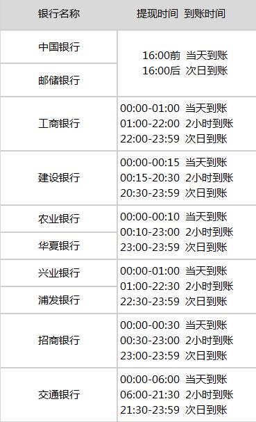 银行补卡要多少时间？